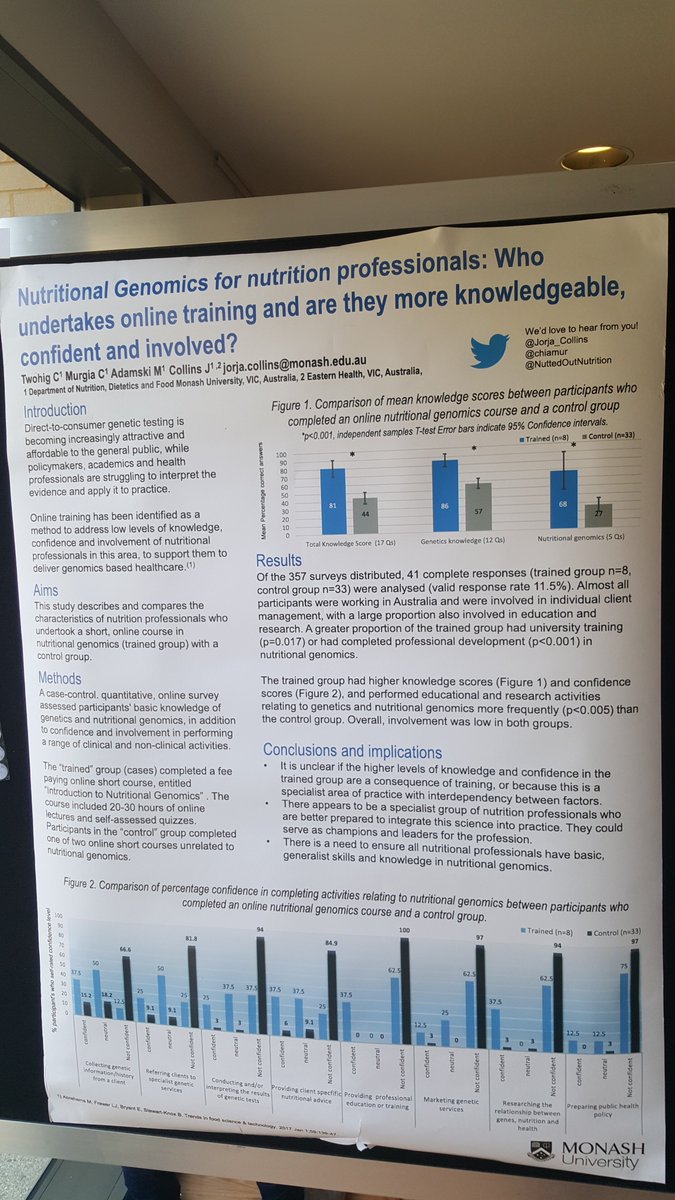alastair_kwok's tweet photo. Another @MonashNutrition #research poster by Cliona Twohig @chiamur @NuttedOut @Jorja_Collins . It is titled #Nutritional #genomics for nutrition professionals: who undertakes #online training and are they more knowledgeable, confident and involved? #MHTPresearch https://t.co/8MAOhpVzt2
