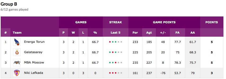 Kadin_Basket's tweet photo. @EuroCupWomen 'de 3.haftanın ardından oluşan puan durumları 📊 https://t.co/ggj3MM8Irl