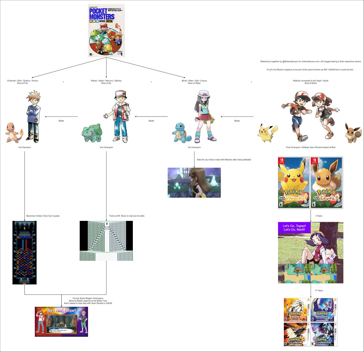 Eduardo Here You Go Put Together A Small Diagram To Explain Why The Let S Go Games Could Actually Be Part Of The 3rd Branch Timeline A K A Mega Evolution Timeline Instead