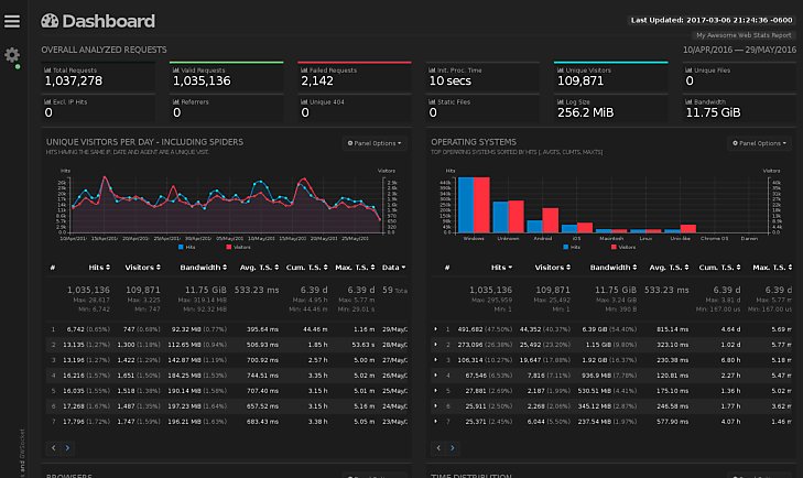 NTECH81's tweet image. #GoAccess is an open source real-time web log analyzer and interactive viewer that runs in a terminal in *nix systems or through your browser.

      goaccess.io