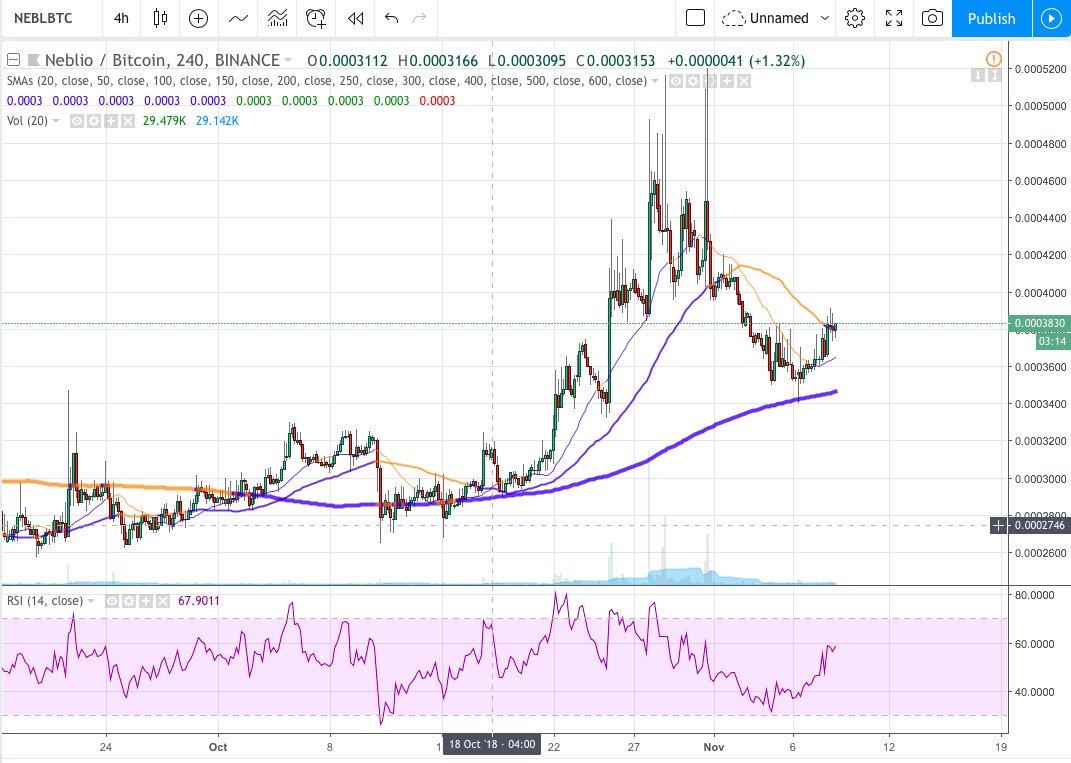 cryptologydr's tweet photo. $NEBLBTC

4 Hour 
▪️Broken through all smas, re-test 200dsma holding strong
▪️Plenty of volume from tail end of Oct
▪️11 month trend breaking
▪️Considering half position and monitoring with care 

🚀Send it 🚀 https://t.co/Yh2F3jjegZ