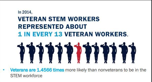 IVMFSyracuseU's tweet photo. The U.S. will add about one million #STEM jobs by 2020. A new report by the IVMF shows where and how to get #veterans placed in STEM jobs. Read more: https://t.co/9vTqBQFbMA #NationalSTEMday #IVMFheartsData #IVMFResearch @rvmauryIVMF @CAELnews https://t.co/yG7AxJkRyN