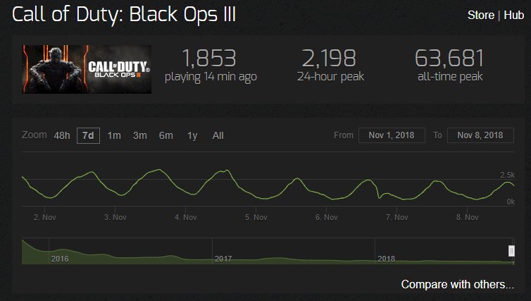 Bo3 Steam Charts