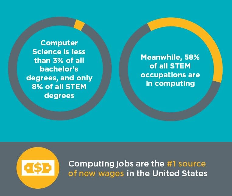 codeorg's tweet image. Happy #NationalSTEMDay! Did you know that despite gains made in student access to computer science, we still have a long way to go? You can help introduce students to CS this year by registering for an #HourOfCode. Sign up here 👉 hourofcode.com