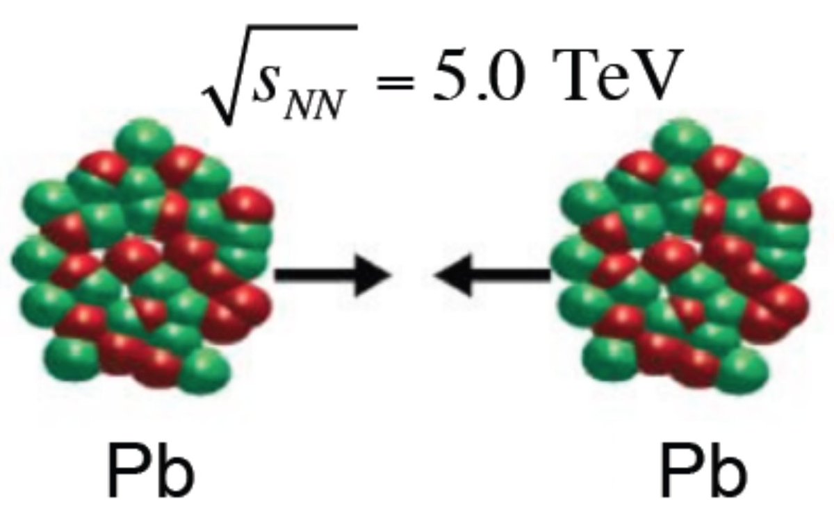 LHCbExperiment's tweet photo. First 'massive' collisions since 2015! Heavy lead nuclei (208Pb) are colliding to study heavy quark production in this dense nuclear environment.
(Figure shows the fragments of the collision emerging from the interaction point, traversing the particle detectors.) https://t.co/BiYxYvuccN