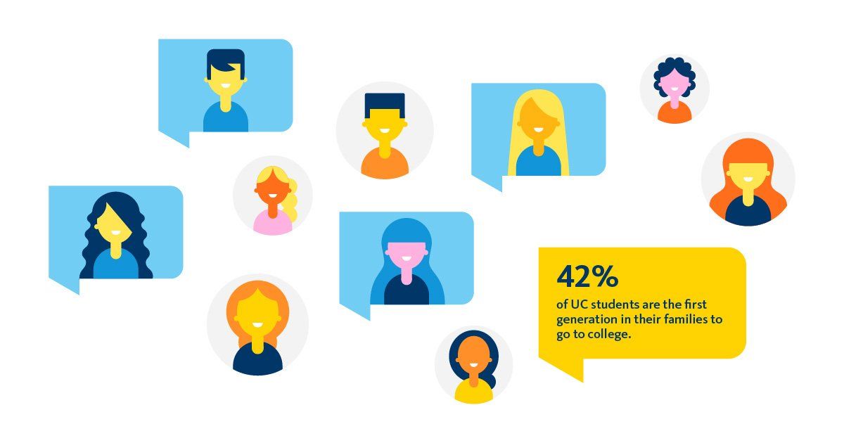 UofCalifornia's tweet image. UC seeks to help #firstgen students thrive and succeed. Find stories at firstgen.universityofcalifornia.edu #FirstGenUC #NationalFirstGenDay