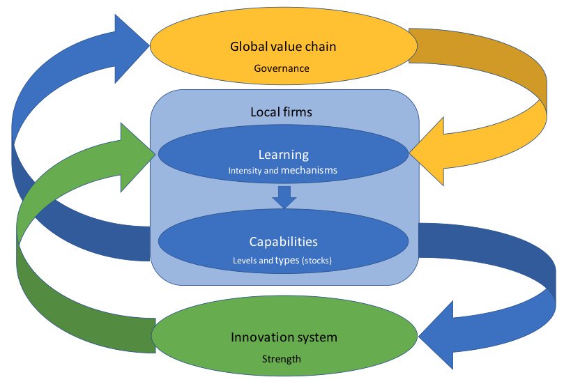 Gvc. Global industry value chain. Society for the advancement of socio-economics. Марка gvc. Филипс global value chain.