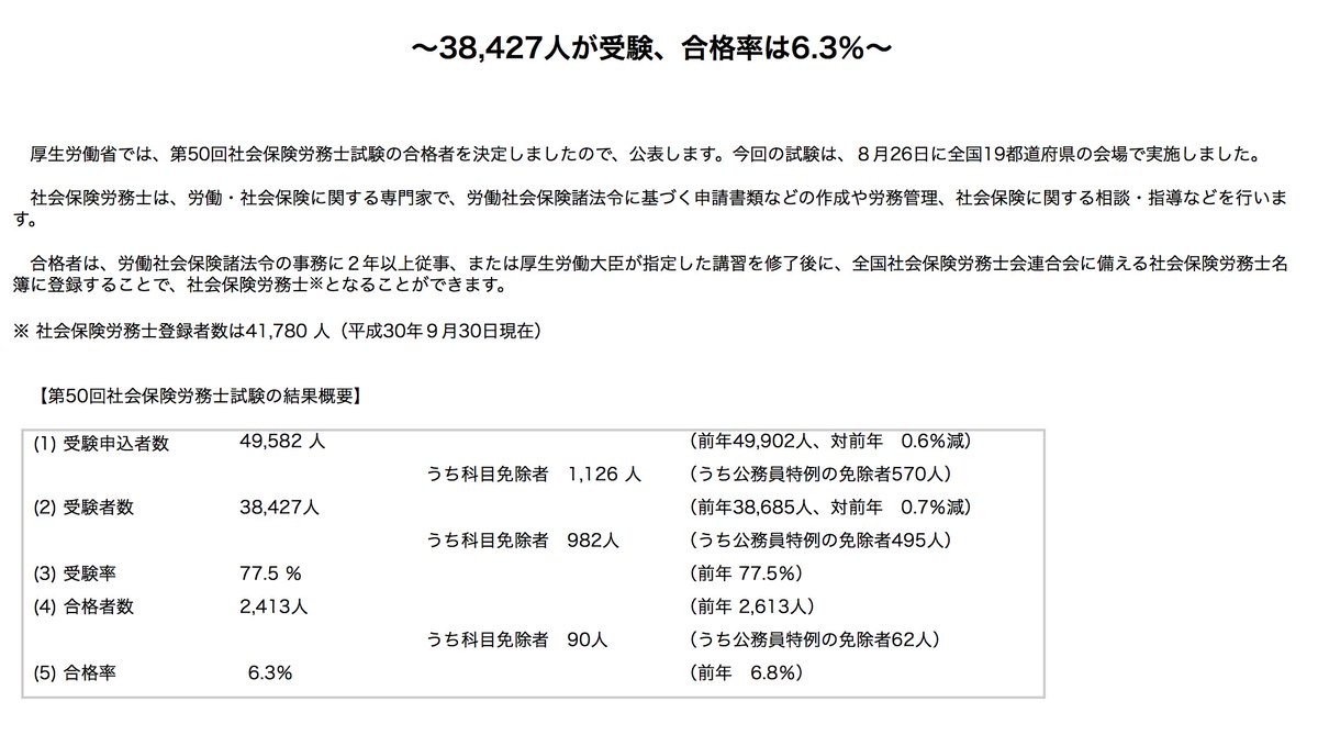 社会 保険 労務 士 合格 率