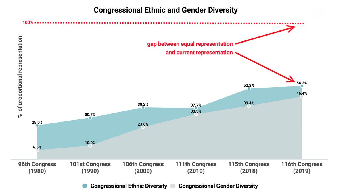 Let’s applaud our #progress while keeping it in perspective - even for record-breaking #diversity in our new #Congress, we barely see diversity @ 1/2 of the rate seen in our population.  See how each diversity group scored:  diversityjobs.com/c/congressiona…

Please pass it on! #retweet