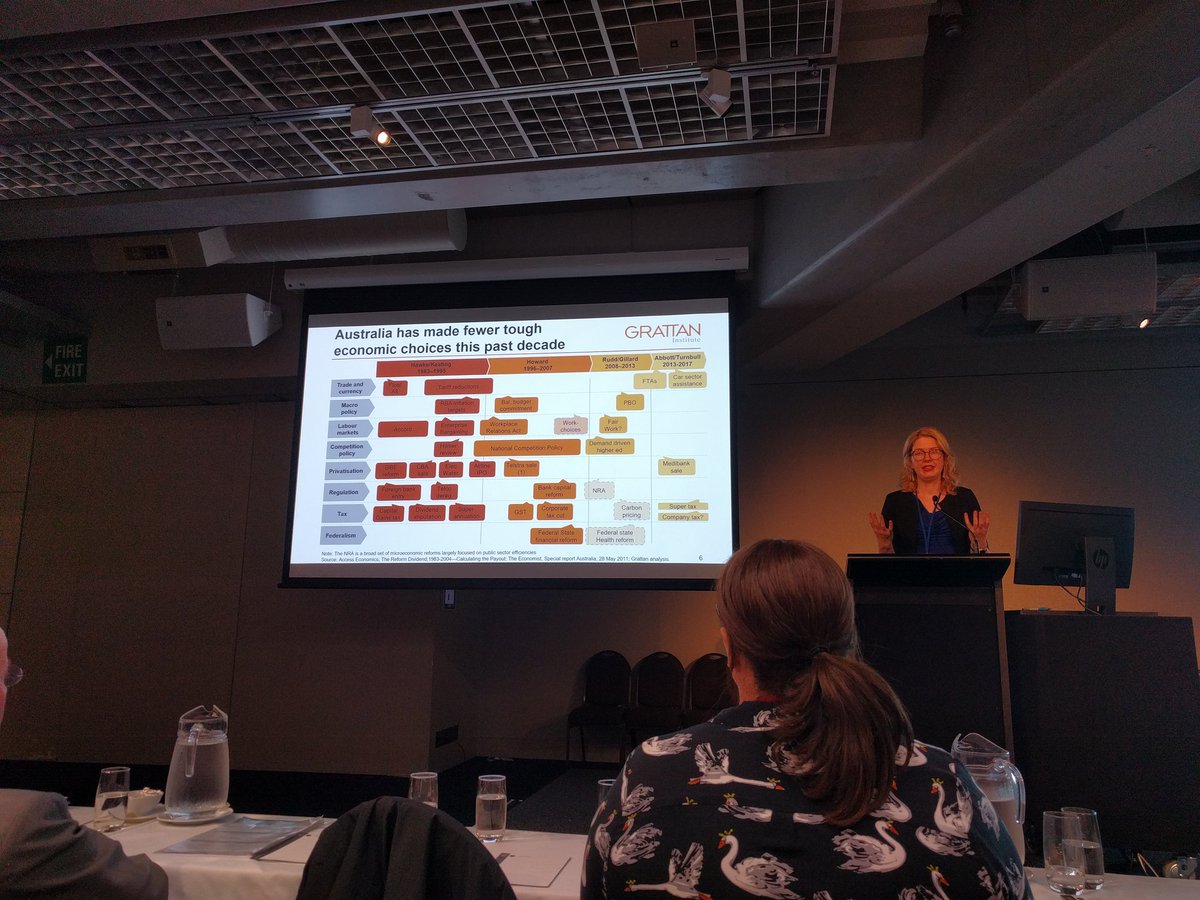 lrutherford's tweet image. Really interesting points about lowering political trust and lack of stickability in Australian economic reform in recent years  from Danielle Wood from Grattan Institute #genconference2018