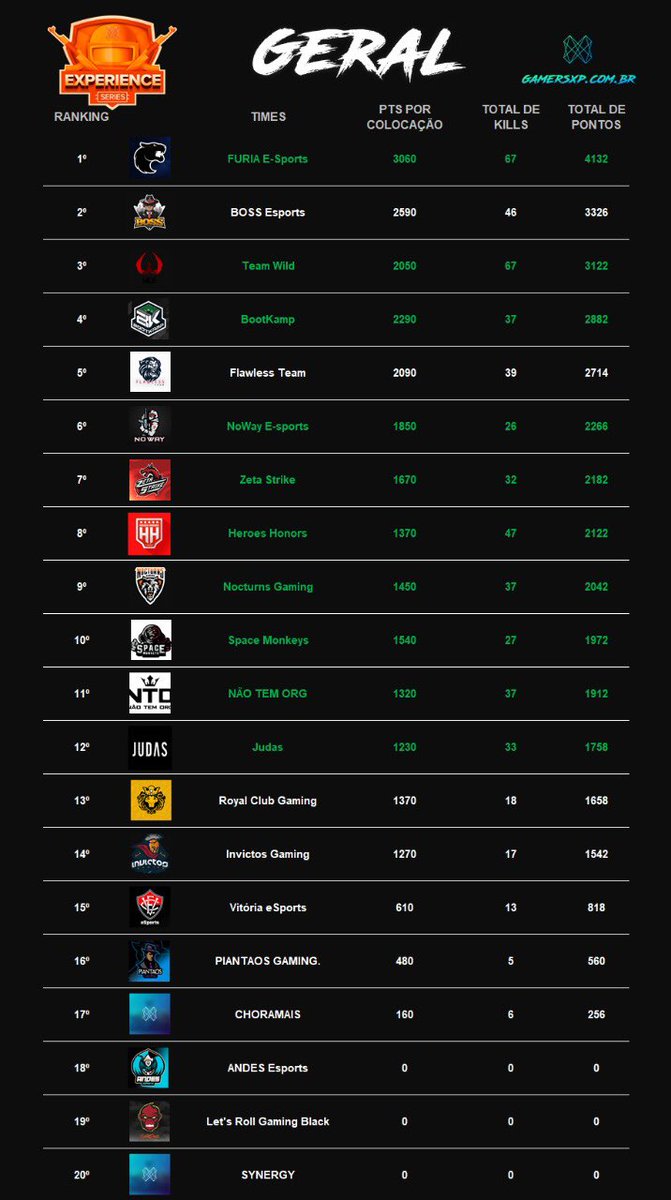 Logramos #7 puesto a pesar de haber jugado 8 de los 12 mapas. <a href="/gamersxp_/">Gamers Experience</a> <a href="/ZetaStrikeOK/">Zeta Strike</a> <a href="/SebasShoCk/">ShoCk</a> <a href="/DaniSpectraL/">Daniel Gimenez</a> @FJPeraltaXD #PUBG