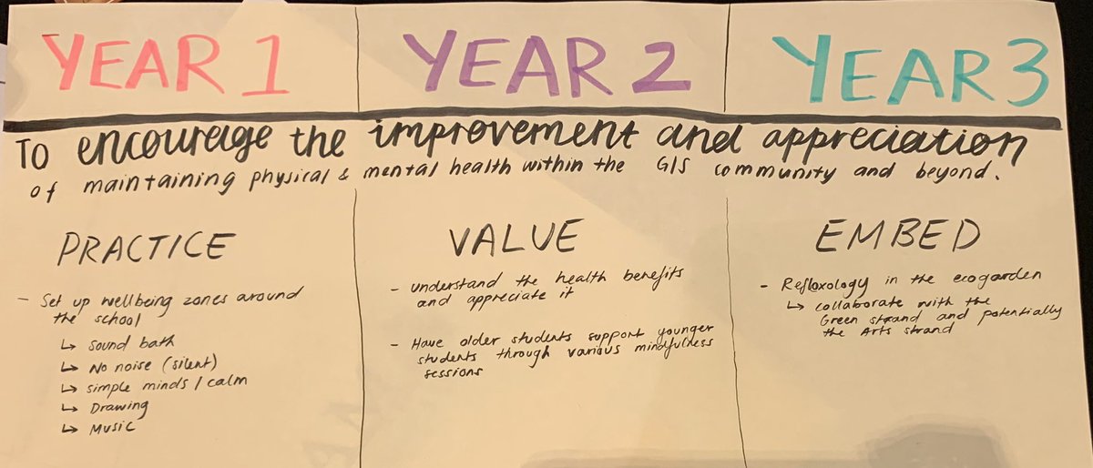 WellbeingGIS's tweet photo. Our3 year transfer goal! #GISLearning #GISStudentLeaders https://t.co/zCpRYsx2t4
