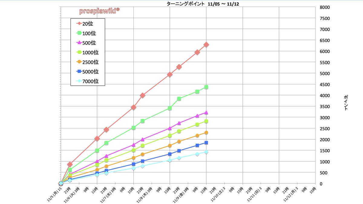 プロスピa攻略wiki ターニングポイント 4日目終了時 前回とのボーダー比較 前回 今回 位 4 5万 6 290万 約1 4倍 100位 3 050万 4 370万 約1 4倍 1000位 1 7万 2 0万 約1 6倍 2500位 1 270万 2 300万 約1 8 プロスピa攻略wiki ターニングポイント 4日目終了時 前回とのボーダー比較 前回 今回 位 4 5万 6 290万 約1 4倍 100位 3 050万 4 370万 約1 4倍 1000位 1 7万 2 0万 約1 6倍 2500位 1 270万 2 300万 約1 8