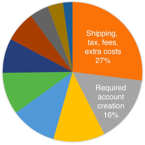 ShopAgree's tweet photo. You’re ignoring 58.6% of your buyers https://t.co/wVL3S5G2y2 #Research #Complicated #Abandoned #Segment #buyers #Cart https://t.co/35P5bFP9FE