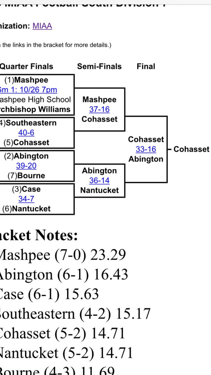 CohassetSports's tweet photo. Cohasset Football with the 33-16 win over Abington. Skippers are your South Champions! #GoBlue #SkipperPride https://t.co/yhU8A0xURV