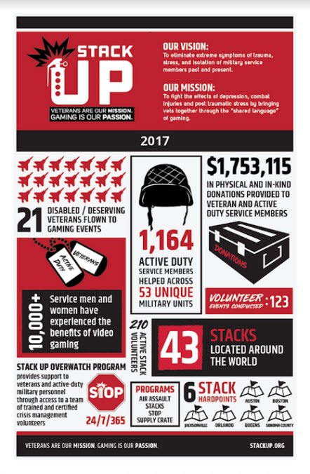 TwitchKittens's tweet photo. Who's streaming for #StackUp2018 today? Remember this is going all November and no donation is too small! π https://t.co/v1MLmDi2Oe
