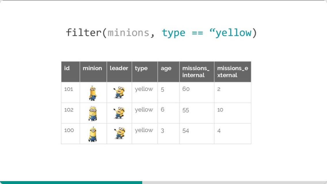 _ColinFay's tweet photo. A 👌 intro to dplyr with minions : https://t.co/bHEzL8aCtE 
Via @OmaymaS_ #RStats https://t.co/CpbgKnAxTK