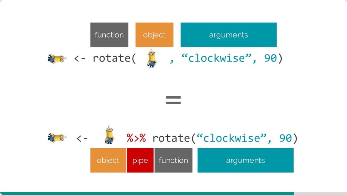 _ColinFay's tweet photo. A 👌 intro to dplyr with minions : https://t.co/bHEzL8aCtE 
Via @OmaymaS_ #RStats https://t.co/CpbgKnAxTK