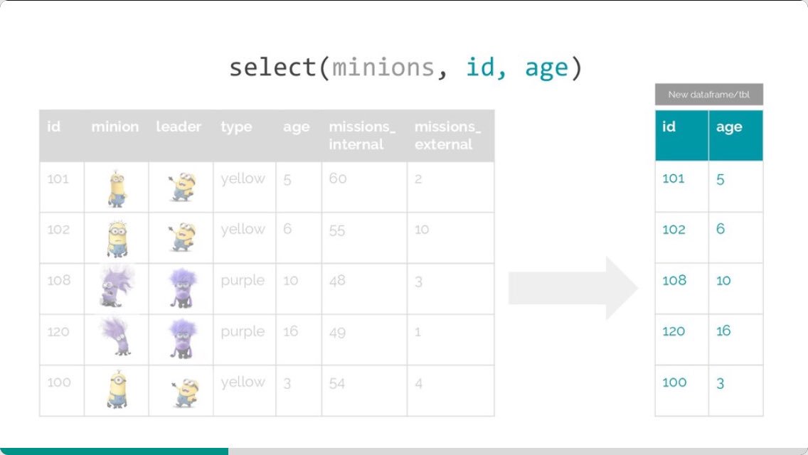 _ColinFay's tweet photo. A 👌 intro to dplyr with minions : https://t.co/bHEzL8aCtE 
Via @OmaymaS_ #RStats https://t.co/CpbgKnAxTK