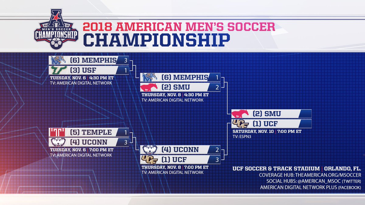 The 2018 <a href="/American_MSoc/">American Men's Soccer</a> Championship is set! Semifinal victories for the top seeds tonight means that Saturday night's Championship will be a rematch between #1 <a href="/UCF_MSoccer/">UCF Men's Soccer</a> and #2 <a href="/SMUSoccerM/">SMU Men's Soccer</a>, live on ESPN3 at 7pm ET! 

Championship Central: TheAmerican.org/MSoccer