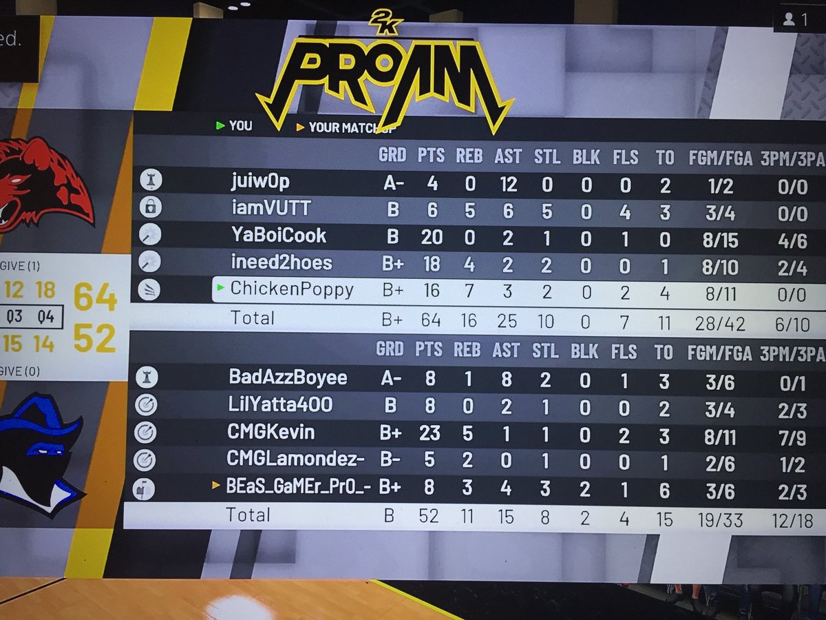 Shhchicken's tweet photo. #RoadTo100Wins #2PieceCombo Two More Wins to End the Night 4-0 #CookAndChicken👨🏾🍳🐔 #SL2K3 #Hungry #PopOut🎒
PG:@Juiw0p
SG:@iamvutt
SF:@YABOICOOK1
PF:@Ineed2hoess
C:@ChickenTPO
@2KCrewFinder @TruPlayersOnly @Big_Brudda_PURP @TheJonny2k
@CoachVilvens @OGKINGCURT 💯 https://t.co/eNHAyCbVz8