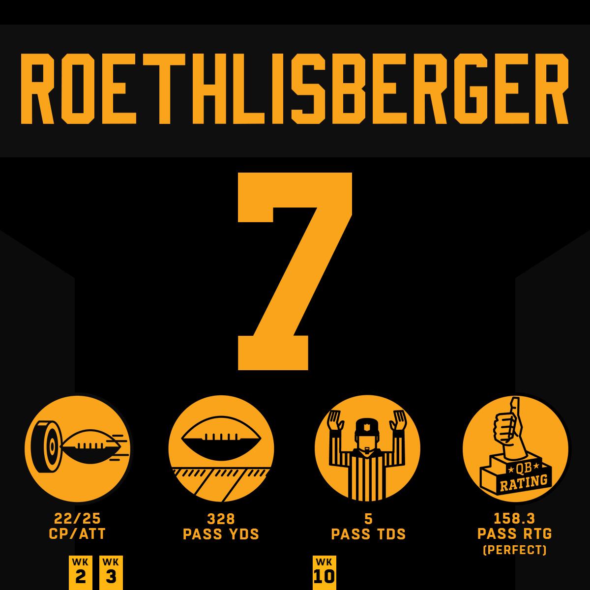 trampeltoni's tweet photo. 😯 Was für eine #Machtdemonstration der @steelers gegen @panthers. #Defense und #Offensive spielen Gegner schwindlig. 😵
Ben "@_BigBen7" #Roethlisberger mit #perfekt|em #PasserRating von 158,3! 😲
5 #Touchdown Pässen und 328 #PassingYards. 😮
👏 WOW 👏
#NFL #NFLsüchtig #ranNFL https://t.co/isumE15JFU