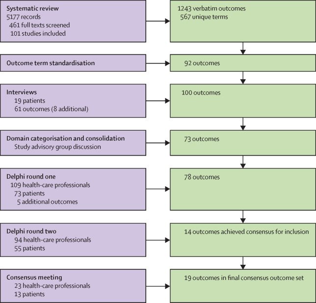 LancetGastroHep's tweet photo. New: A core outcome set for clinical trials of chemoradiotherapy interventions for #analcancer (CORMAC): a patient and health-care professional consensus - https://t.co/hmTuG1q916 @Beccajfish @CORMACstudy #ancsm #radonc #crstrials https://t.co/9dJqmWqIxP