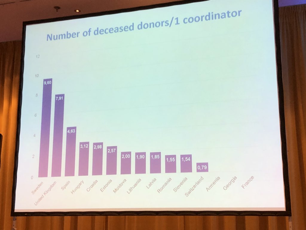 lucy_dames's tweet photo. The number of deceased donors per Donor coordinator and of note there are more female donor coordinators than male #TLJ2018 
#EDTCO #TransplantCoordinators https://t.co/RKeyh1kWo4