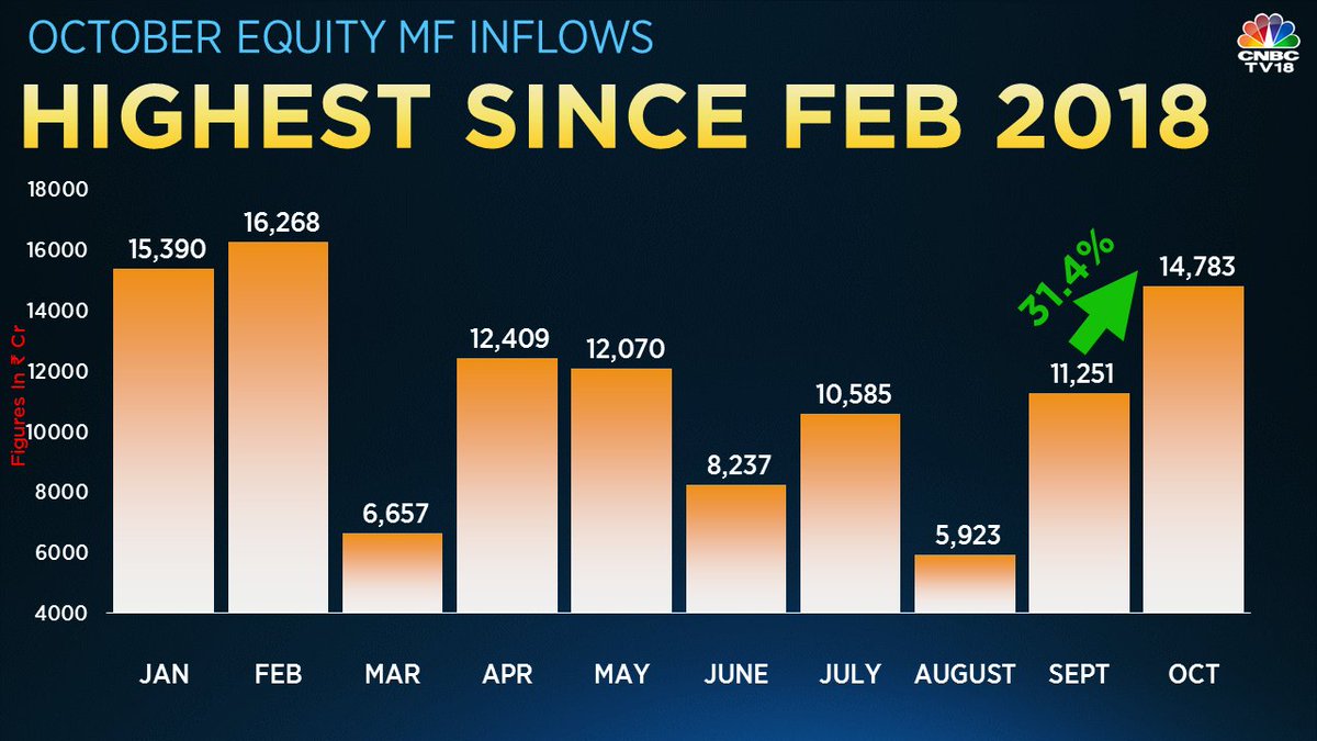 CNBCTV18Live's tweet photo. #MFFlows | Flows into equity mutual funds for the month of October rise 31%, come in at Rs 14,783 cr https://t.co/mcwdz1p2p5