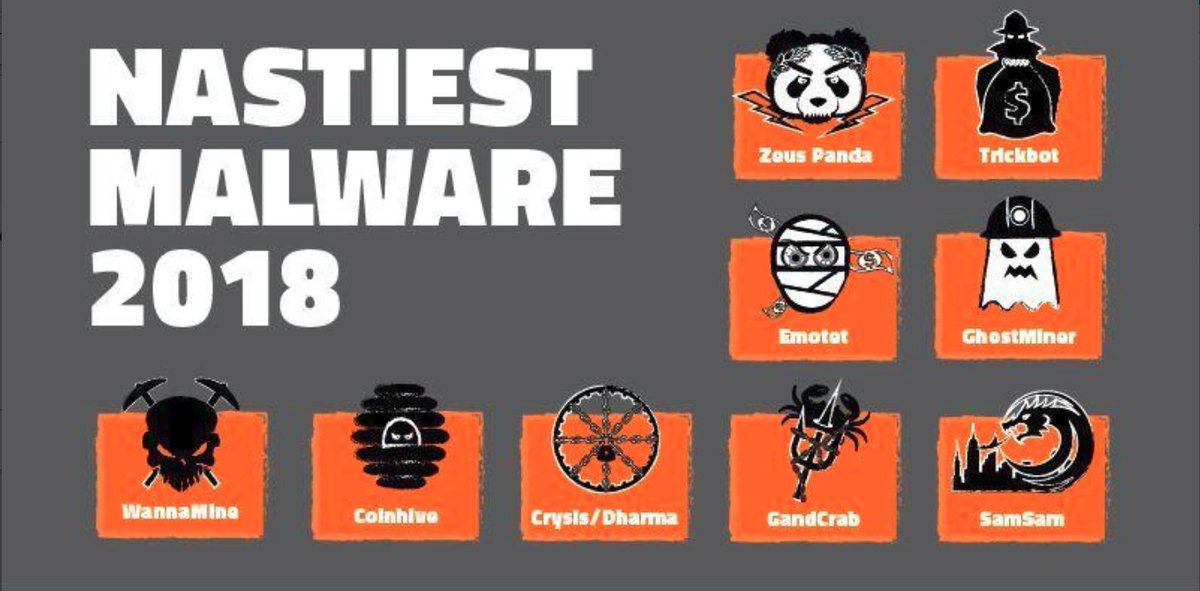 Siber_Bulten's tweet image. 2018'in en tehlikeli kötücül yazılımları: #ZeusPanda #Trickbot #Emotet #GhostMinor #WannaMine #CoinHive #Dharma #GandCrab #SamSam by @PicusSecurity