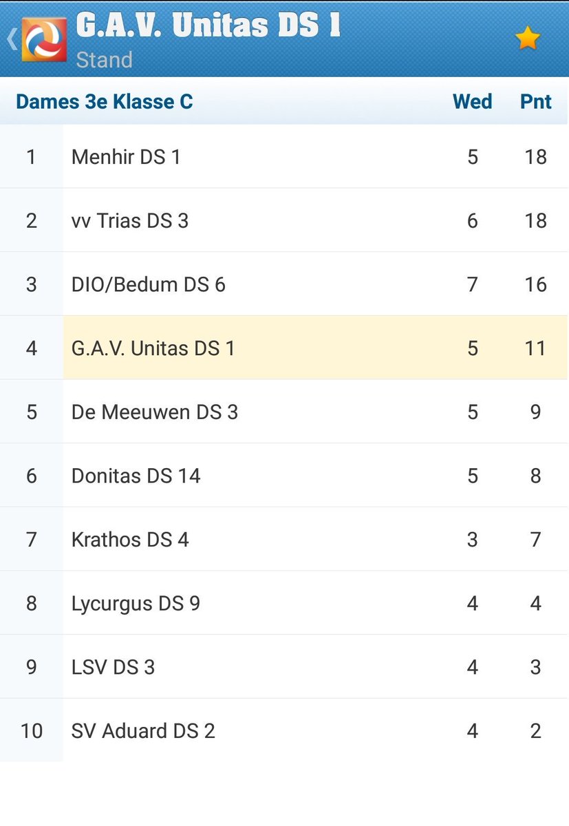 Gisteravond hebben Unitas Dames 1 met 0-4 gewonnen van Lycurgus in Groningen. Hierdoor staan ze nu op de 4e plaats in de competitie. Goed gedaan dames! #gavunitas #usquert