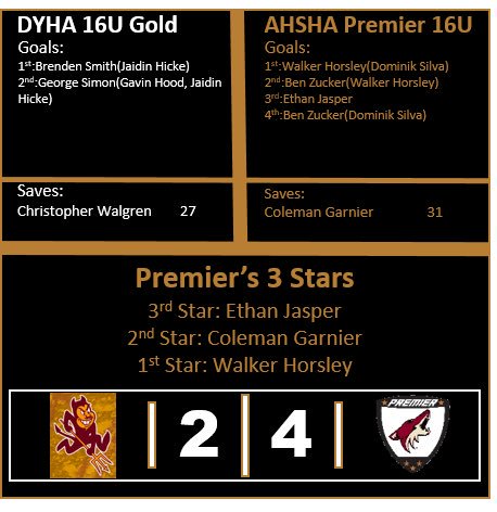 Here is the game recap of the 16U’s win over DYHA 16U Gold. Great 4-2 win tonight! @hockeyDYHA @OceansideIce <a href="/ahsha_hockey/">AHSHA Hockey</a> @Coyoteshckydev