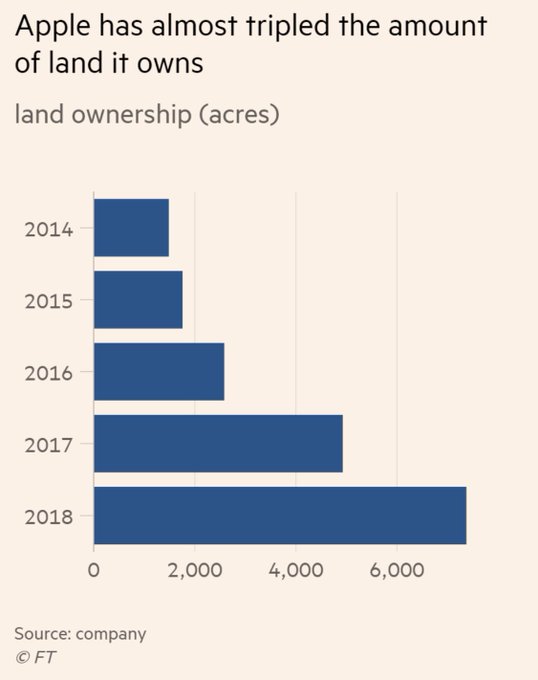 Apple is quietly becoming a major US landowner.  Excluding offices &amp; stores, it has tripled its land