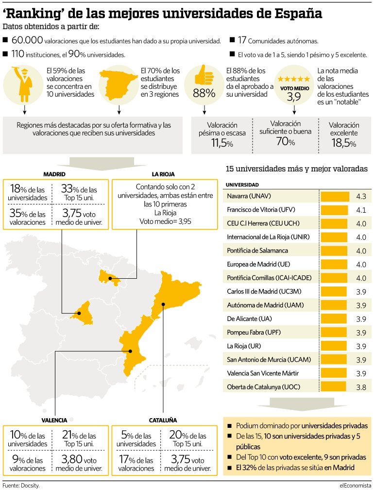 La <a href="/upsa/">UPSA</a> es la 5ª universidad mejor valorada en España por los estudiantes según el #ranking <a href="/DocsityEs/">Docsity.es</a> sobre docencia, vida extrauniversitaria, salidas laborales y servicios 

🔗 bit.ly/2PJeYfR (vía <a href="/elEconomistaes/">elEconomista.es</a>)