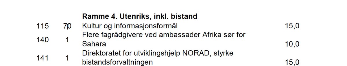 Takk til <a href="/KrFNorge/">Kristelig Folkeparti</a> og <a href="/SVparti/">SV</a> som begge legger frem alternative budsjett med forslag om å styrker internasjonalisering av norsk kunst med 15 millioner for 2019. #statsbudsjettet <a href="/Utenriksdept/">Utenriksdepartementet</a> <a href="/Kulturdep/">Kultur- og likestillingsdepartementet</a> <a href="/norwegiancrafts/">Norwegian Crafts</a> <a href="/Trinesg/">Trine Skei Grande</a> #norwegianartsabroad