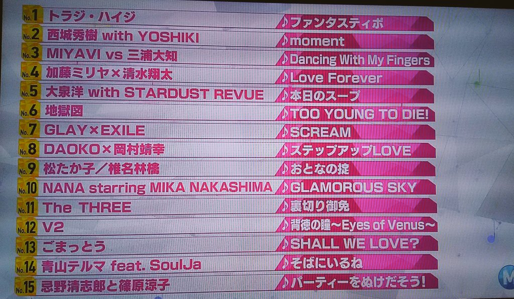 Twitter पर あつ 08 Mhxx モンスト もう一度見たい Mステコラボ曲ランキング 第一位は トラジ ハイジの ファンタスティポ Glay Exileは懐かしい感すらある 個人的には Glay 氷室京介も見たい Mステ コラボ曲ランキング トラジハイジ T Co