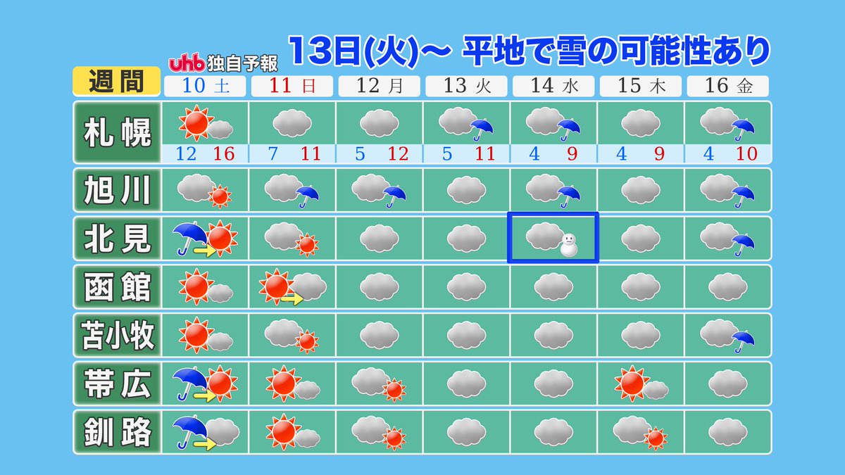 Uhbお天気チーム ついに週間予報に雪マークが登場 14日 北見 来週は雪マークのない所でも 一時的に雪の降る可能性があります そろそろ 道内の各地から遅れていた 初雪 の便りが届きそうです Uhbお天気チーム 北海道 天気予報 雪 T