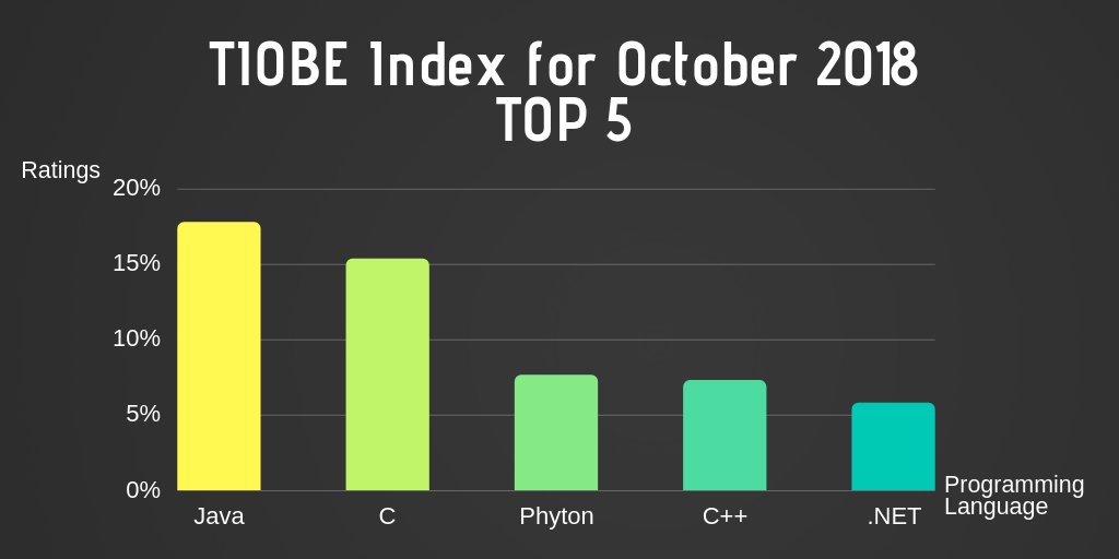 Key2News's tweet image. #TIOBE #ProgrammingCommunityIndex, indicatore di popolarità dei linguaggi di #programmazione. 🌐
#Google, #Bing, #Yahoo!, #Wikipedia, #Amazon, #YouTube sono utilizzati per raccogliere i dati.💡
Ecco i linguaggi #Top5 di #ottobre.
Se vuoi saperne di più👉 tiobe.com/tiobe-index