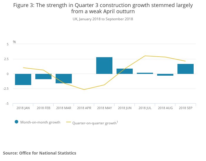 #GDP figures show #construction growth was better in Q3. Up by 2.3% on Q2, fastest rate of quarterly growth since Q1 2017 ons.gov.uk/economy/grossd…