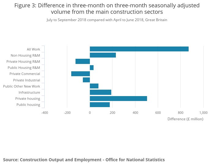 Growth in #construction in Q3 largely attributable to growth in new private housing once again. Continues to be the engine of the industry ons.gov.uk/businessindust…