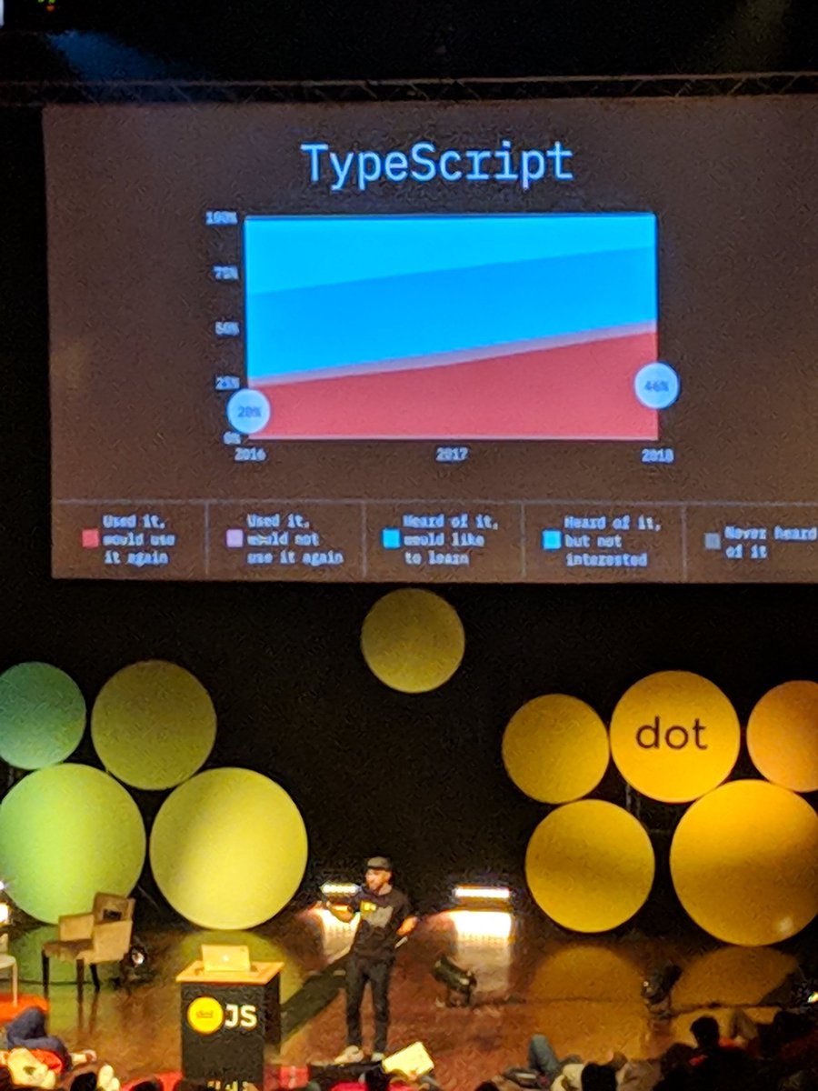 arismarko's tweet image. How typescript has improved in developers #Expectations based on #stateofjavascript #typescript #dotjs