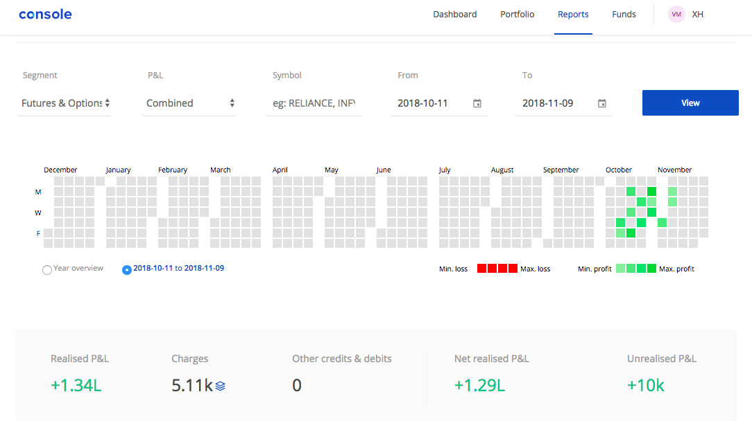 AbhishekGut's tweet photo. Last one month performance for one of the client.
Similar in all accounts managed by us.

Fund 15L
Return 9%
Trades - 26
Loosing - 2
Winning - 22
Open - 2 https://t.co/LSYAPkwFrD