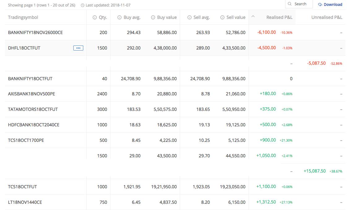 AbhishekGut's tweet photo. Last one month performance for one of the client.
Similar in all accounts managed by us.

Fund 15L
Return 9%
Trades - 26
Loosing - 2
Winning - 22
Open - 2 https://t.co/LSYAPkwFrD