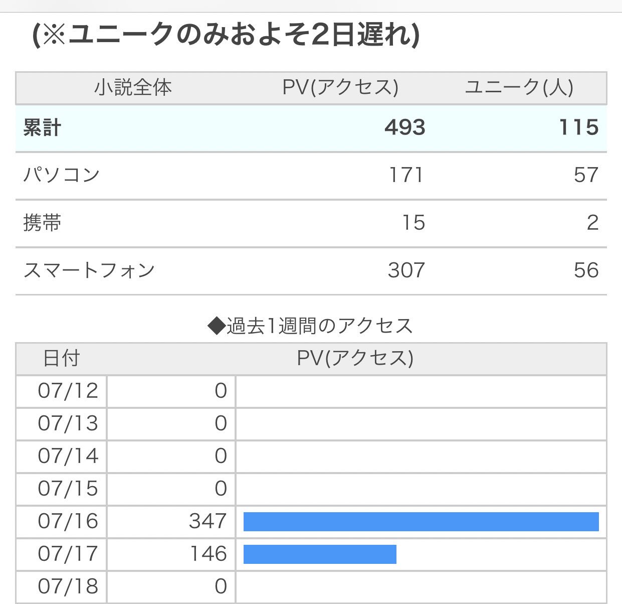 ট ইট র 月うさぎ 小説家になろう 4ヶ月弱で左から右です 読んでくださる方々には本当に頭が上がりません 皆さん本当にありがとう そして もうすぐ500万pvと総合です 重ねてありがとうございます ট ইট র 月うさぎ 小説家になろう 4ヶ月弱で左から右です 読んでくださる方々には本当に頭が上がりません 皆さん本当にありがとう そして もうすぐ500万pvと総合です 重ねてありがとうございます