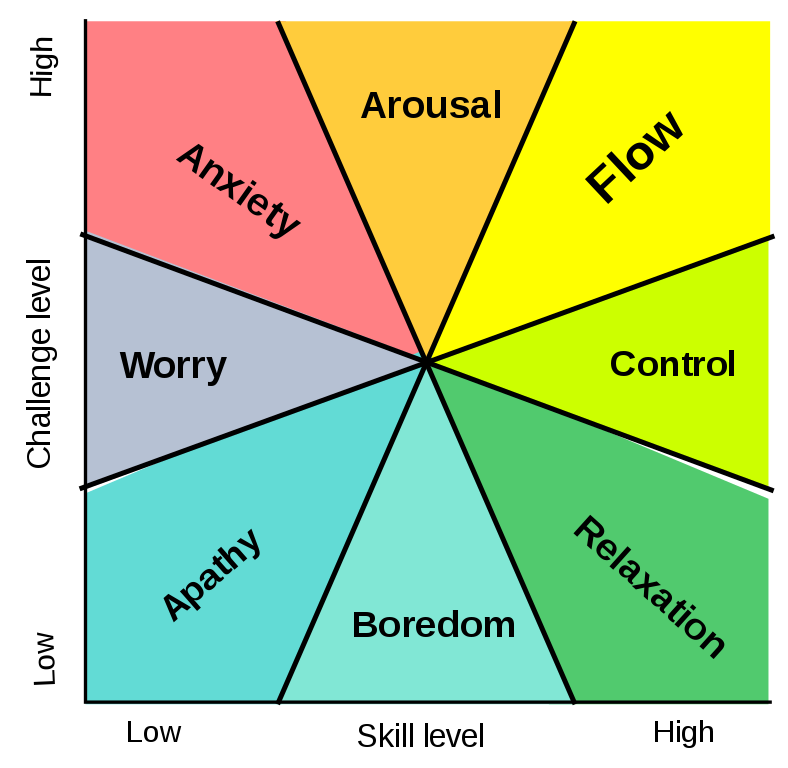 Csikszentmihalyi’s Flow Model