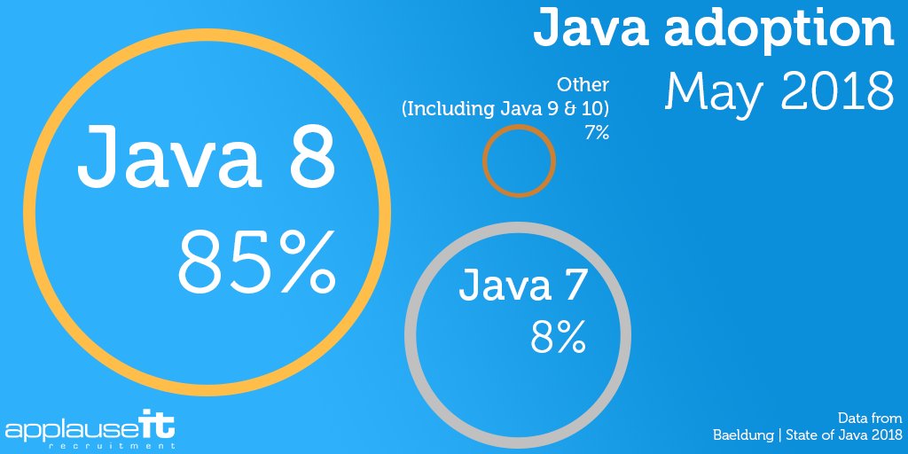 ApplauseIT's tweet image. Even four years after its first release Java 8 is still used by 84% of the development community, with less than 5% adopting Java 9 & 10
#ApplauseJava