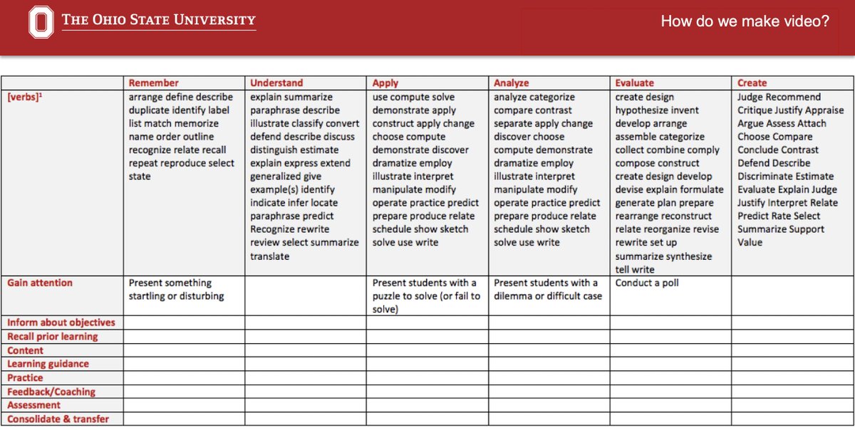 mshEducation's tweet photo. Want to use #video for online learning? This matrix from @OhioStateIT can help focus your planning on specific #learning objectives, combining Bloom's taxonomy and Gagne's 9 events of instruction. #distancelearningweek #NDLW #NDLWOhioState https://t.co/up5Y6MFIlz
