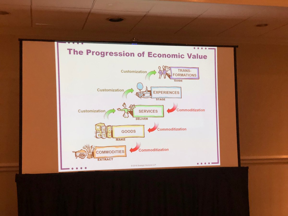 janoldenburg's tweet image. We are now in an experience economy. Figuring out how to create and deliver individual experiences is new product development. The next phase, especially for healthcare is to create transformational experiences. ⁦@joepine⁩ #dhc2018 #digitalcollab