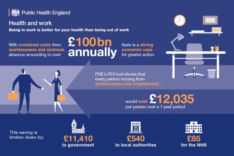 UKHSA's tweet image. Helping people to get into and stay in work is crucial for their health &amp;amp; wellbeing as well as the economy of the community. We explain how to use local data on the health of communities to secure and retain good work: #DisabilityConfident