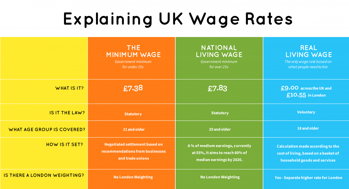 The “Real Living Wage” has this week increased to £9.00 ph (£10.55 ph in London). This is a voluntary standard based on the actual cost of living, but has been adopted by 4,700 employers in the UK.

(Image from Living Wage Foundation)
#Livingwage #wage